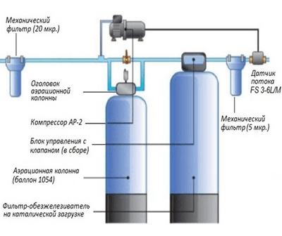 Фильтр очистки воды от железа 